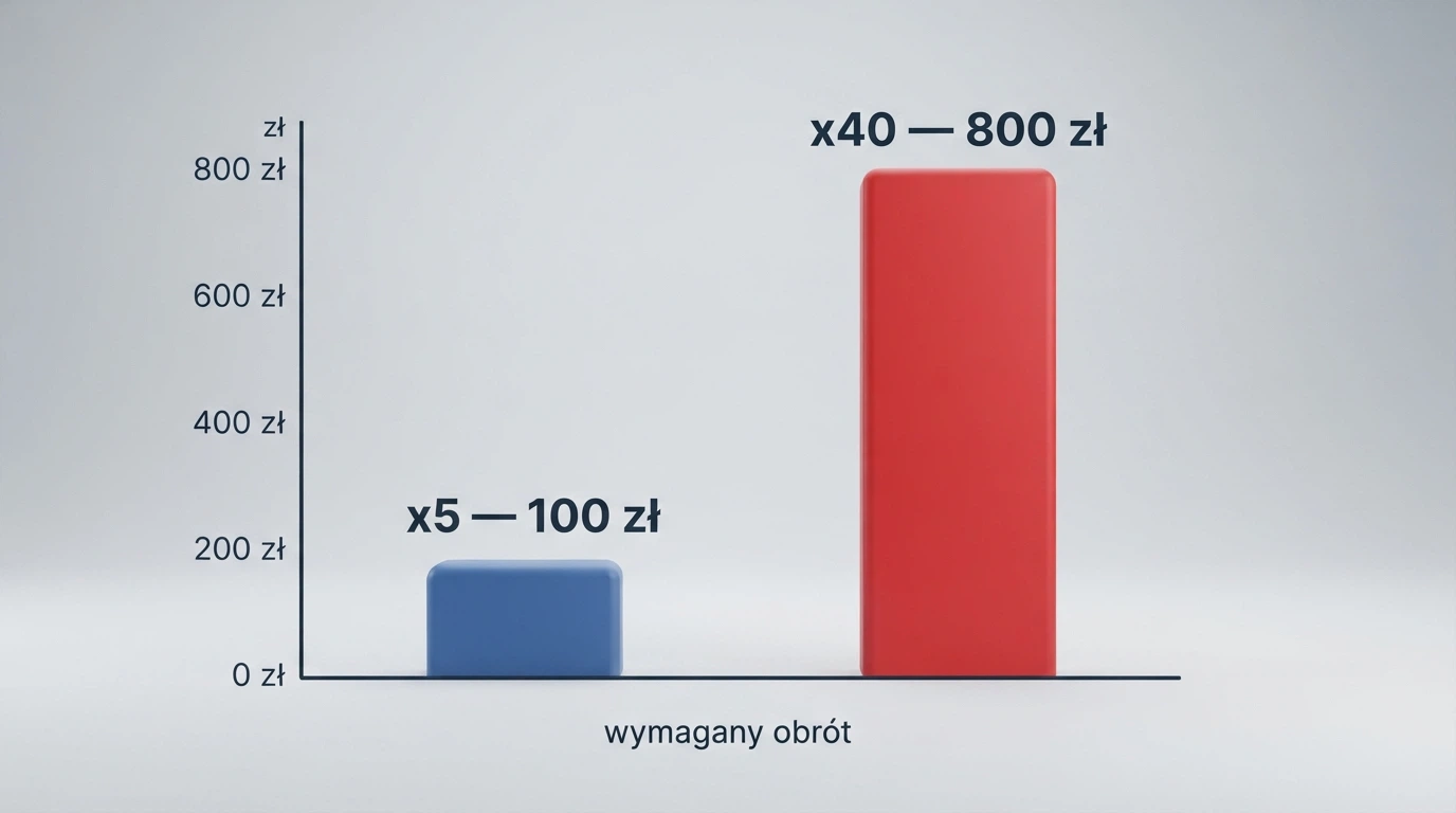 Infografika porównująca wymagany obrót przy wagerze x5 i x40 dla bonusu 20 zł